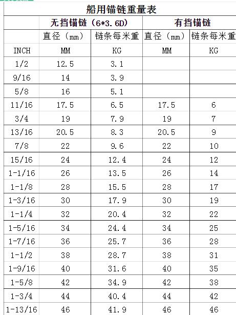 這是安徽亞太船舶錨鏈的重量表一。